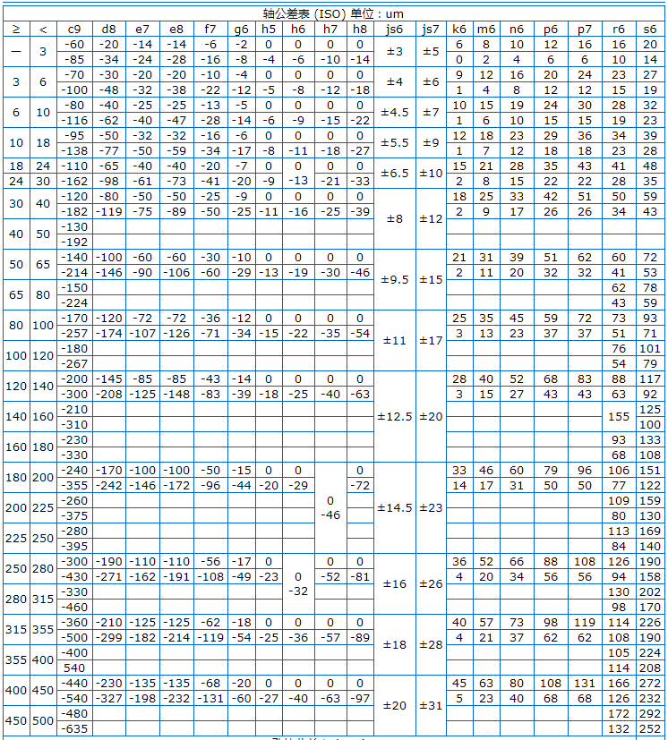Φ5h6和Φ8h6的公差帶分別是多少？